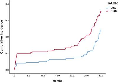 Association between serum albumin-to-creatinine ratio and clinical outcomes among patients with ST-elevation myocardial infarction after percutaneous coronary intervention: a secondary analysis based on Dryad databases